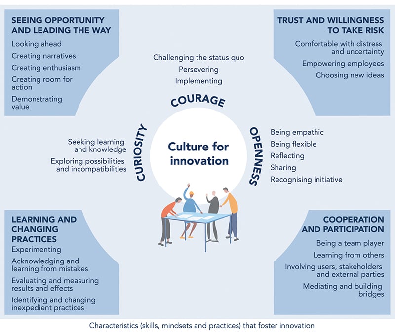 Figure 7.2 Characteristics of an innovation culture
