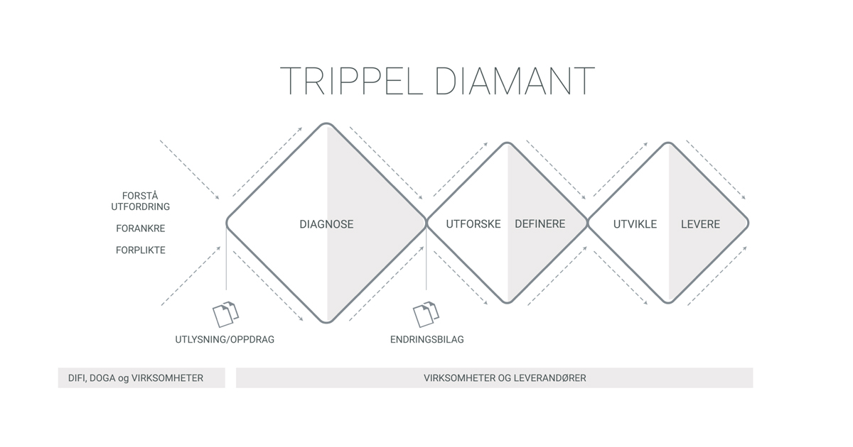 Figur 3.3 Trippel diamant
