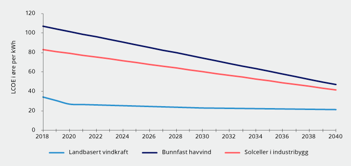 Figur 3.16 Anslag på gjennomsnittlig LCOE for ny fornybar kraftproduksjon 2018–2040. Faste 2018-øre
