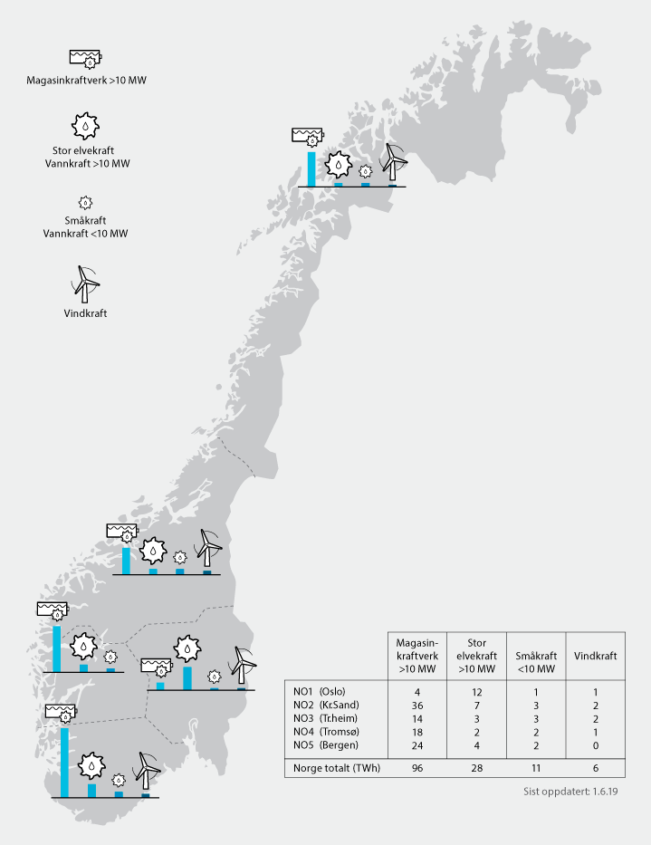 Figur 3.2 Fornybar kraftproduksjon i Norge fordelt på prisområder (normalårsproduksjon)
