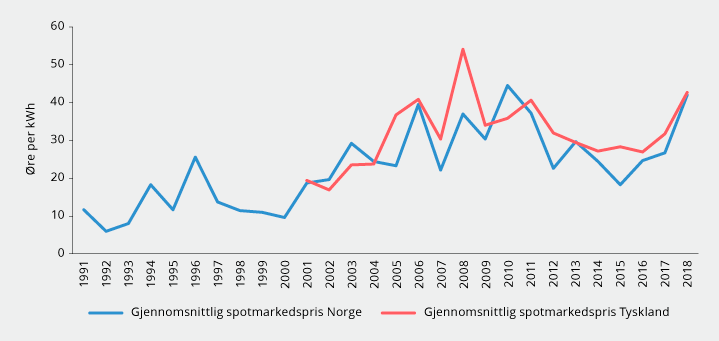 Figur 3.8 Gjennomsnittlig spotmarkedspris på kraft i Norge og Tyskland, 1991–2018. Løpende priser
