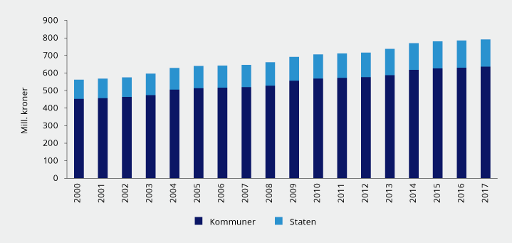 Figur 4.4 Konsesjonsavgifter 2000–2017 i løpende mill. kroner
