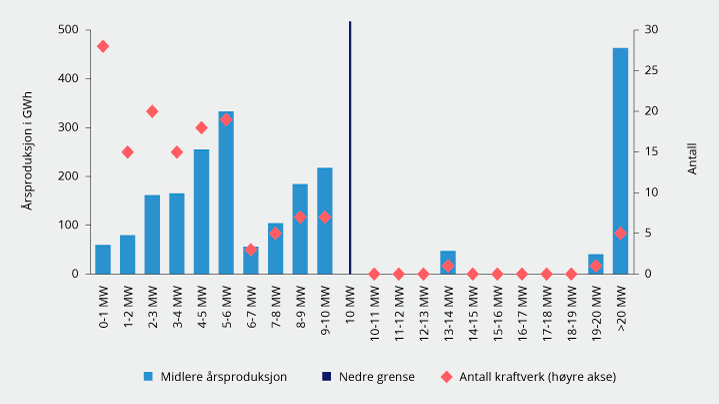 Figur 8.6 Kraftverk satt i drift 2015–2019. Midlere årsproduksjon og antall kraftverk, fordelt etter merkeytelse