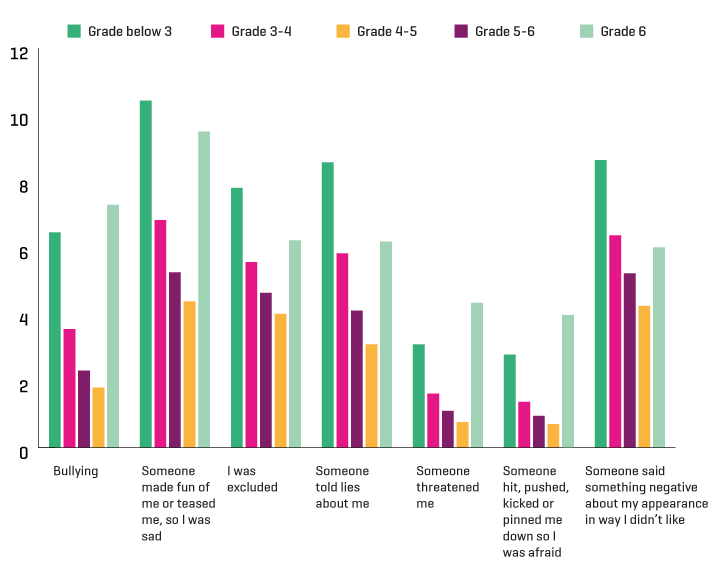 Figure 3.6 Proportion (per cent) of students in 2014 who are bullied and subjected to negative incidents, distributed according to grade categories.
