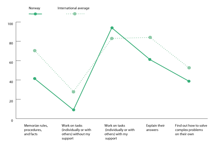 Figure 3.7 The use of different methods in Norway and the international level (average), based on data from TIMSS 2011 in year 8, indicated in per cent of teachers who answer at least half of the teaching periods or more. 
