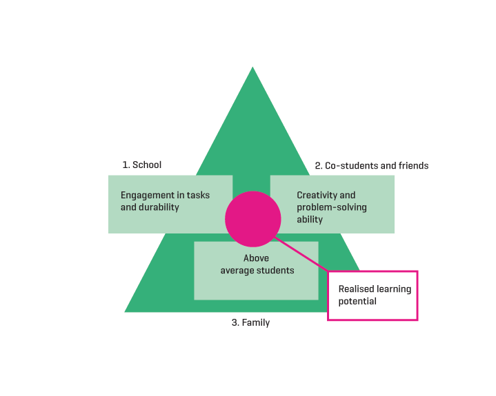 Figure 4.2 Requirements for realising learning potential
