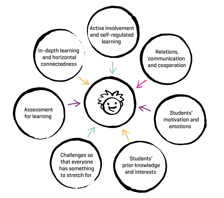 Figure 4.4 Principles of learning
