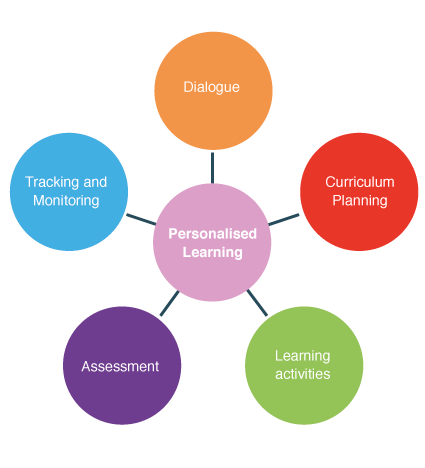 Figure 5.3 Personalised learning
