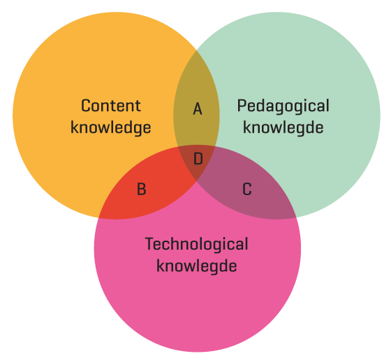 Figure 5.7 TPACK (Technological, pedagogical and content knowledge)
