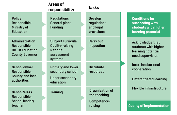 Figure 7.2 Responsibility and tasks on all levels to succeed with measures for students with higher learning potential
