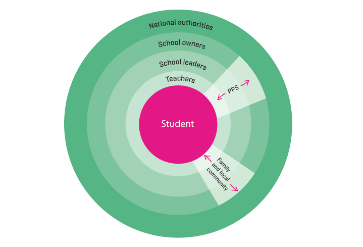 Figure 7.6 To ensure quality assessments related to the student's learning and development, persons and institutions working with the student must satisfy their roles, assume responsibility and interact. 
