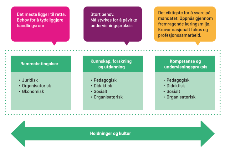 Figur 1.3 Vekting av anbefalinger 
