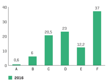 Figur 3.4 Prosentvis fordeling av karakterer for nasjonal deleksamen matematikk for grunnskolelærerstudenter våren 2016