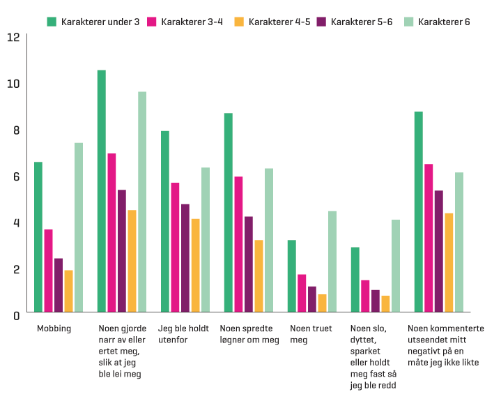 Figur 3.6 Andel (prosent) elever i 2014 som mobbes og utsettes for negative hendelser fordelt etter karakterkategorier