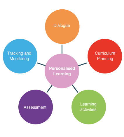 Figur 5.3 Personlig læring