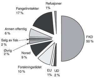 Figur 6.1 Oversikt over finansieringskildene til Havforskningsinstituttet
 og forskningsfartøyene