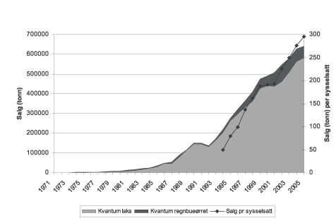 Figur 6.10 Salg av laks og ørret totalt og salg per sysselsatt