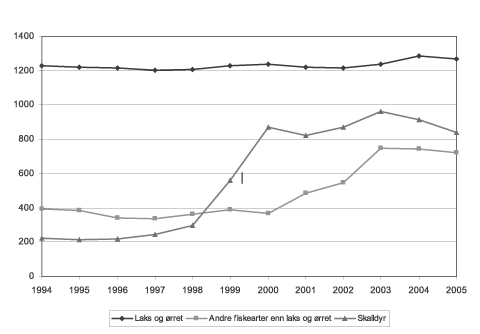 Figur 6.11 Utvikling i antall konsesjoner 1993-2005
