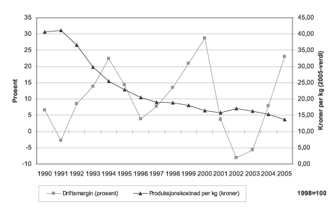 Figur 6.12 Gjennomsnittlig driftsmargin og gjennomsnittlig produksjonskostnad
 per kilo. Laks og regnbueørret.