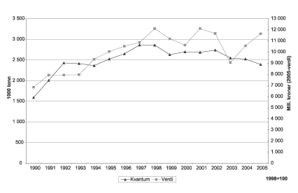 Figur 6.13 Samlet landet kvantum og førstehåndsverdi
 norske fartøy 1990 – 2005 (ekskl. tang og tare).