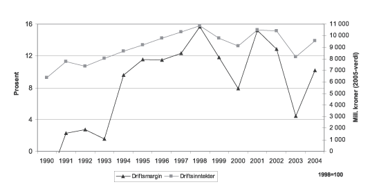 Figur 6.14 Utvikling i driftsmargin og totale driftsinntekter for fartøy
 større enn 8 meter 1990 – 2004