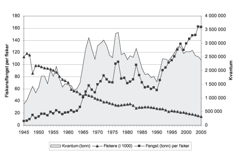 Figur 6.15 Utvikling i fangst, antall fiskere og fangst per fisker 1945 – 2005