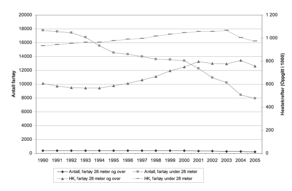 Figur 6.16 Utvikling i totalt antall fartøy og samlet motorkraft
 (HK) fordelt på fartøy over og under 28 meter
 1990-2005
