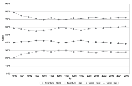 Figur 6.17 Regional fordeling av fangst 1990 - 2005