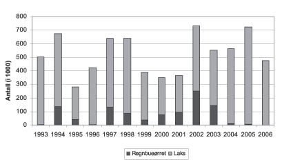 Figur 6.18 Rømming av laks og ørret 1994-2006 (i 1000
 stk)