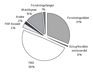 Figur 6.2 Finansieringskilder for NIFES i 2005.