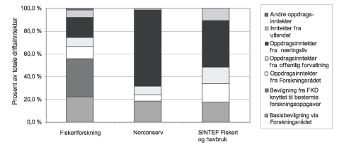 Figur 6.3 Fordeling av driftsinntektene for fiskeriforskningsinstituttene
 i 2005