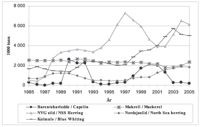 Figur 6.4 Gytebestand for pelagiske bestander 1985-2005