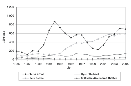 Figur 6.5 Gytebestander for bunnfisk nord for 62° nord