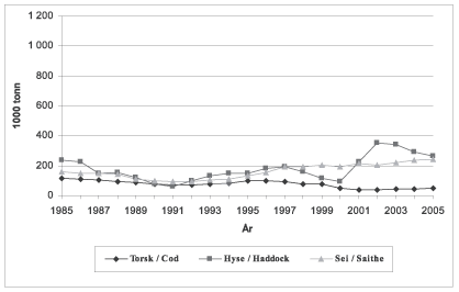 Figur 6.6 Gytebestander for bunnfisk Nordsjøen og Skagerrak