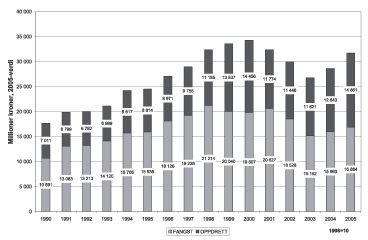 Figur 6.7 Norsk eksport av sjømat 1988-2005 (2005-verdi)