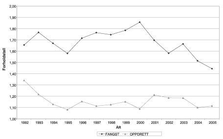 Figur 6.8 Forholdet mellom eksportverdi og førstehåndsverdi
 for fangst og oppdrett 1992-2005 (2005-verdi).