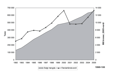 Figur 6.9 Oppdrett av laks, ørret og andre fiskearter. Solgt
 mengde og førstehåndsverdi (2005-verdi)
