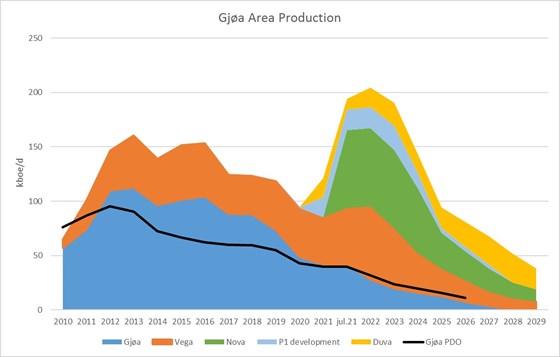 Gjøa Area Production