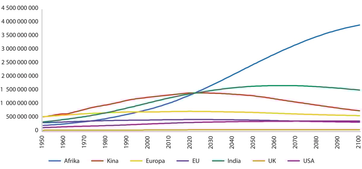 Figur 10.1 Befolkning i utvalgte land og regioner, 1950–2021. Befolkningsprognose fra 2022 til 2100 basert på FNs middels fertilitets-scenario. Antall mennesker.