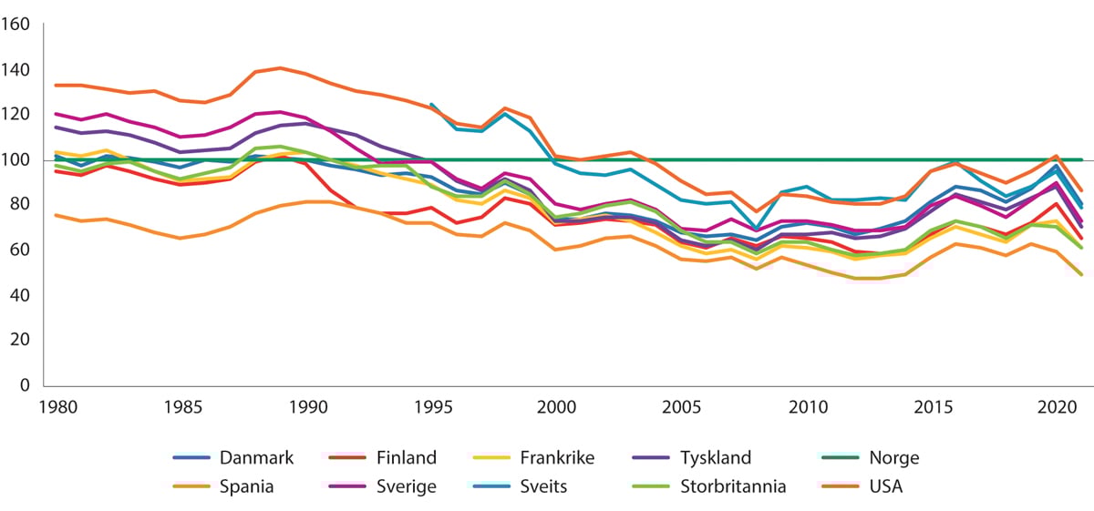 Figur 10.10 Disponibel inntekt i utvalgte land, målt per innbygger i løpende priser. PPP-justert, angitt i prosent av norsk nivå, som er satt lik 100 hvert år. 1980–2021.