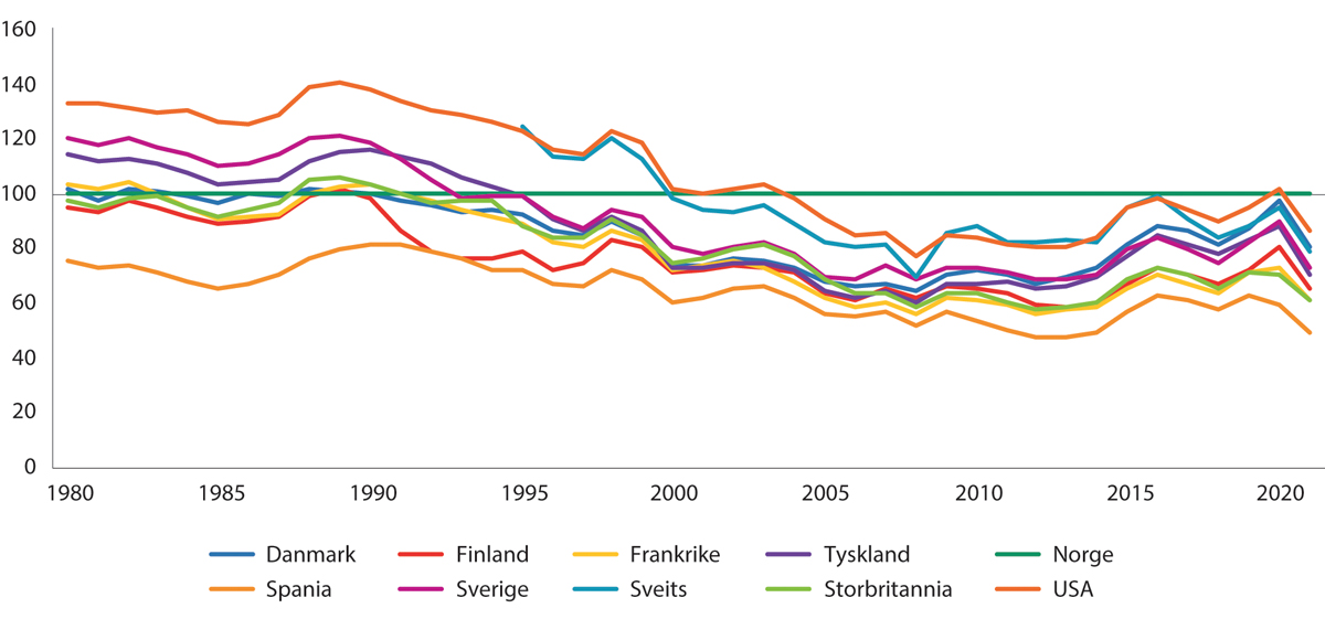 Figur 10.10 Disponibel inntekt i utvalgte land, målt per innbygger i løpende priser. PPP-justert, angitt i prosent av norsk nivå, som er satt lik 100 hvert år. 1980–2021.