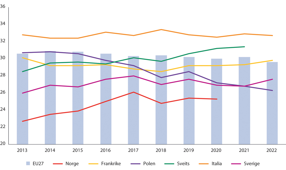 Figur 10.11 Inntektsulikhet målt ved Gini-koeffisienten i EU27 og utvalgte europeiske land. 2013–2022.