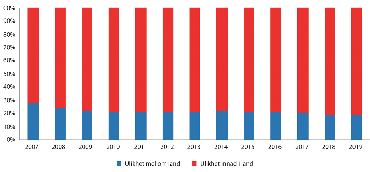 Figur 10.12 Andel av inntektsulikheten i EU (målt ved Gini-koeffisienten) som skyldes ulikheter mellom land og innad i land. 2007–2019.