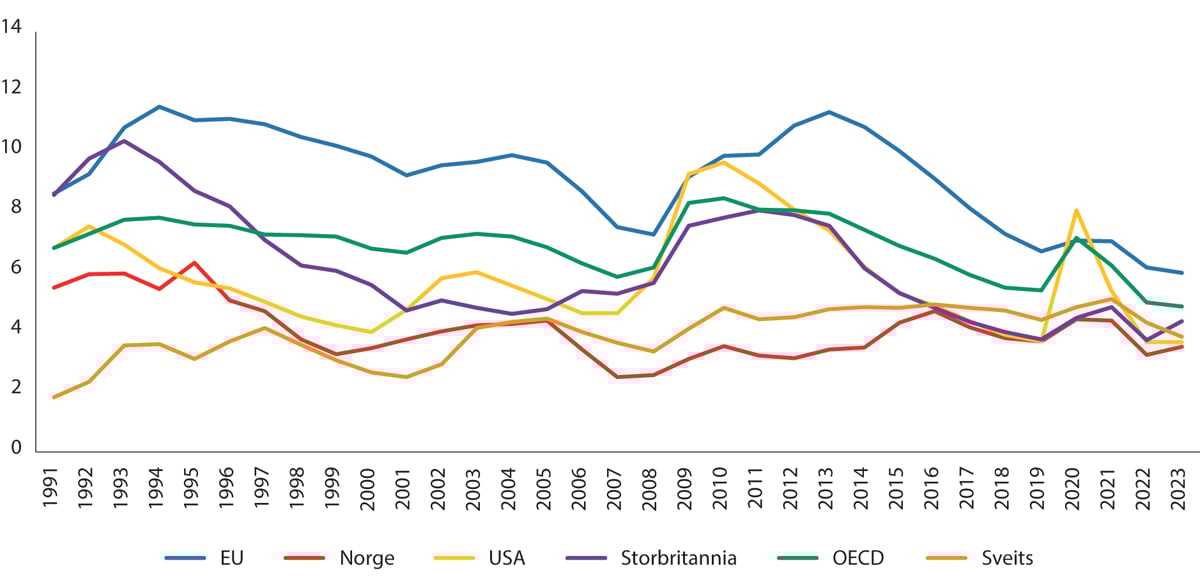 Figur 10.13 Arbeidsledighet som andel av arbeidsstyrken, utvalgte områder. 1991–2023.
