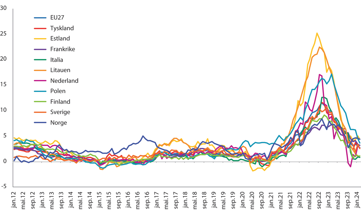 Figur 10.14 Vekst i konsumprisene i utvalgte europeiske land. Tolvmånedersvekst i HICP, månedlig frekvens. Januar 2012–januar 2024.