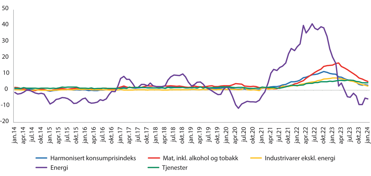 Figur 10.15 Hovedkomponenter i konsumprisveksten i eurosonen. Januar 2014–januar 2024.