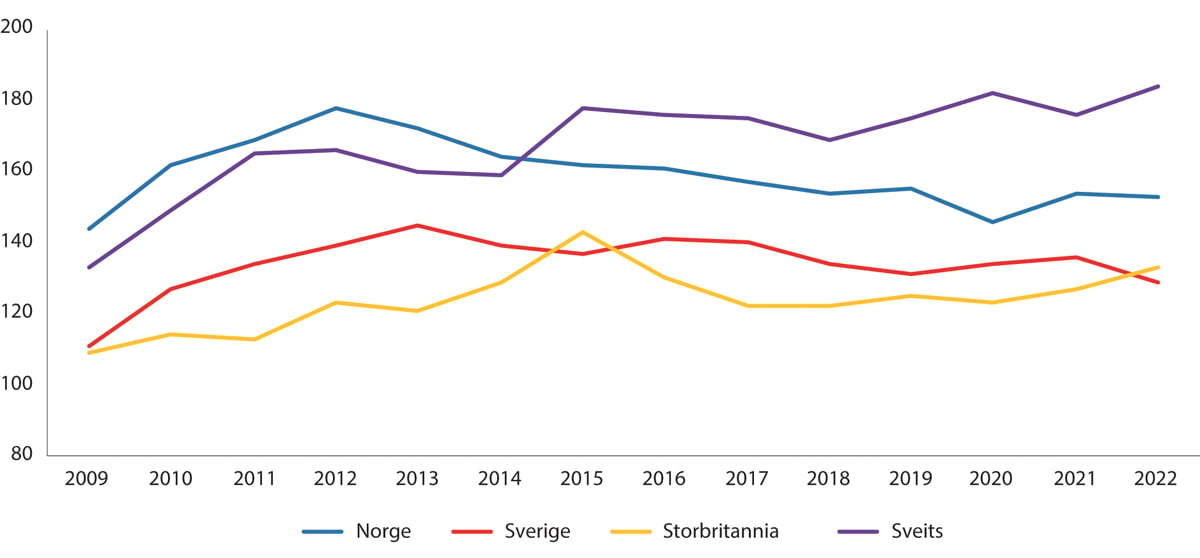 Figur 10.16 Prisnivå i Norge relativt til EU27, Sverige, UK og Sveits. 2009–2022.