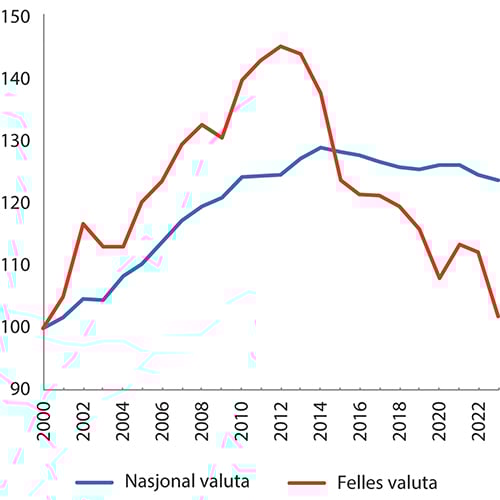 Figur 10.17 Relative timelønnskostnader i industrien i Norge i forhold til hos handelspartnere. Indeks, der 2000=100. 2000–2023.