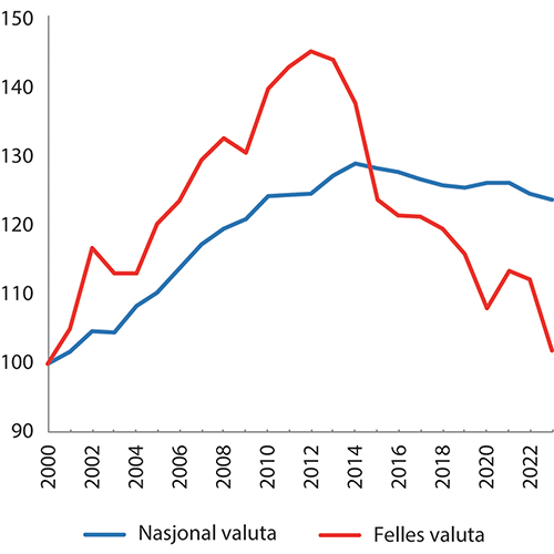 Figur 10.17 Relative timelønnskostnader i industrien i Norge i forhold til hos handelspartnere. Indeks, der 2000=100. 2000–2023.