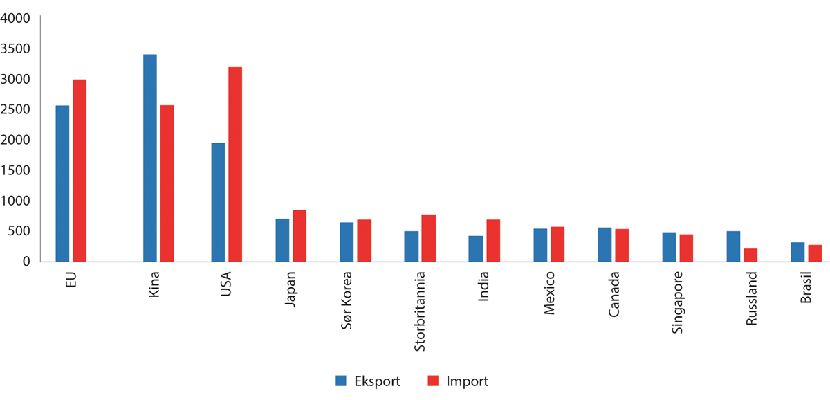 Figur 10.18 Verdenshandelens store aktører. Import og eksport, 2021. Mrd. euro.
